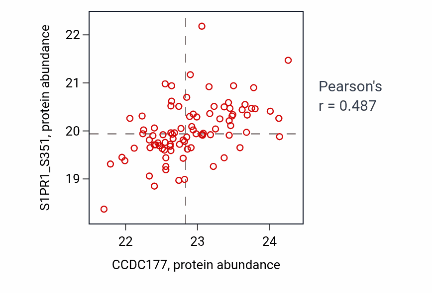 Per-sample scatter of CCDC177 vs S1PR1_S351 in GBM (Pearson r = 0.49).