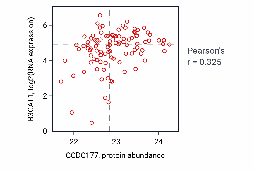 Per-sample scatter of CCDC177 vs B3GAT1 in GBM (Pearson r = 0.33).