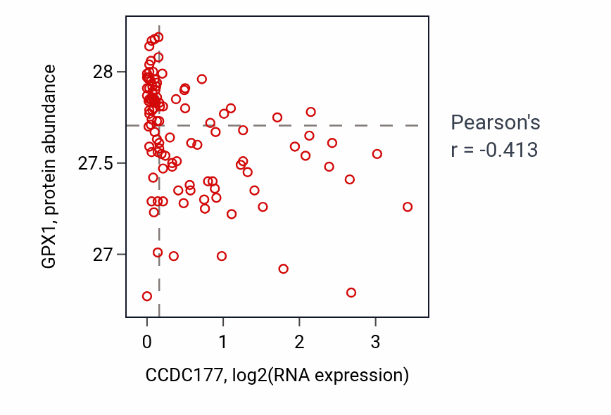 Per-sample scatter of CCDC177 vs GPX1 in LSCC (Pearson r = -0.41).