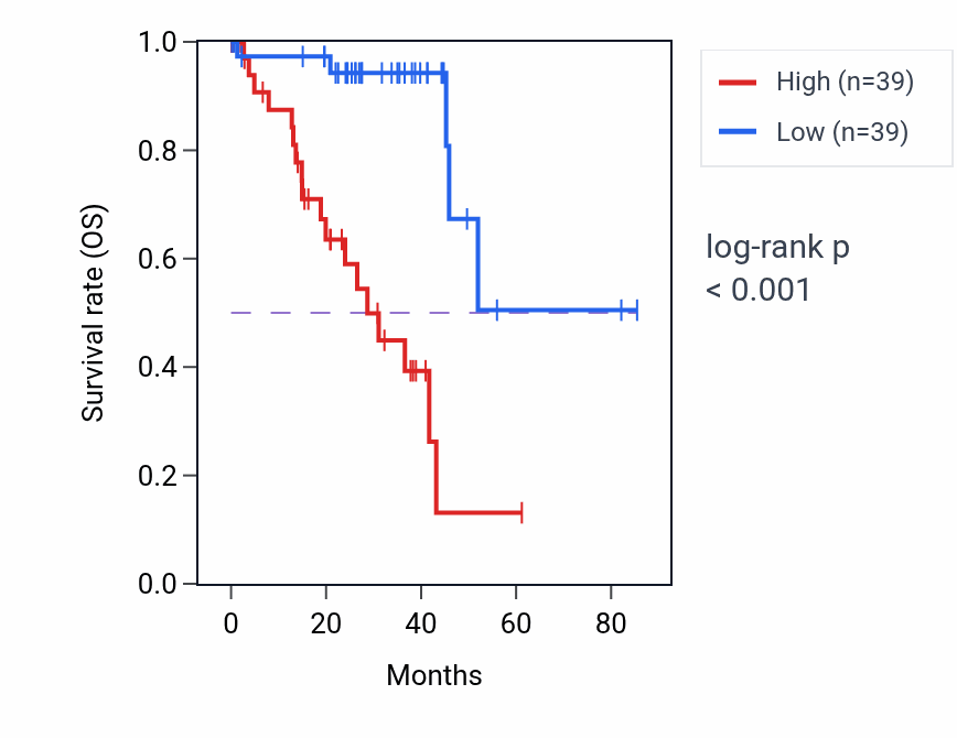 Kaplan&ndash;Meier survival curve for CCDC177 RNA-high vs -low samples in UVM.