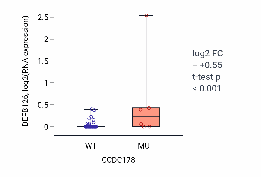 Box plot of DEFB126 in CCDC178-low vs CCDC178-high samples in LUNG_NSCLC_LUAD.
