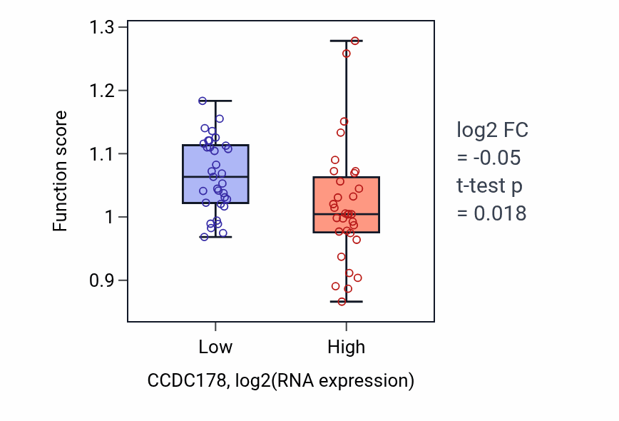 Box plot of Cell-matrix adhesion in CCDC178-low vs CCDC178-high samples in SOFT_TISSUE.