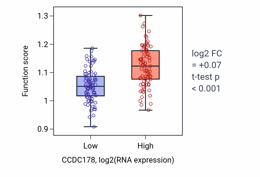 Box plot of Atrioventricular valve development in CCDC178-low vs CCDC178-high samples in ESCA.