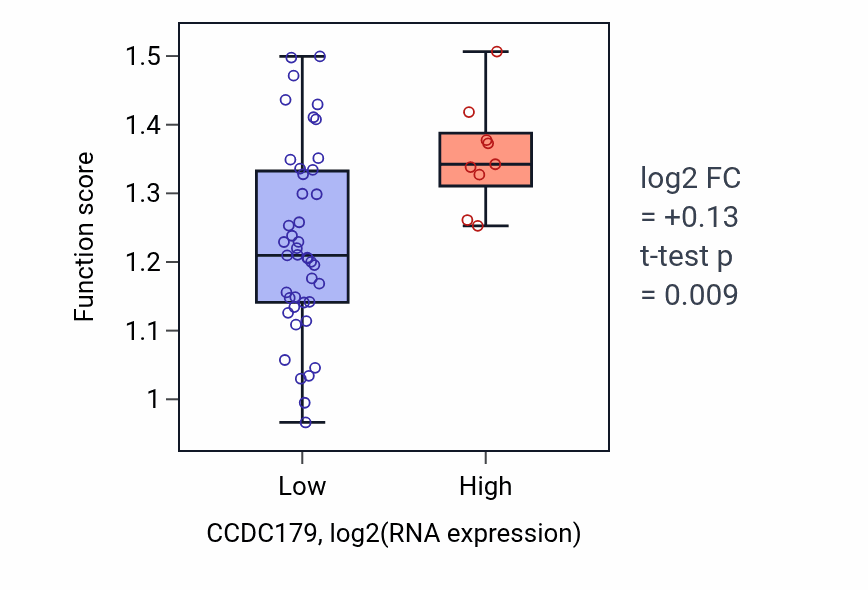 Box plot of Positive regulation of inclusion body assembly in CCDC179-low vs CCDC179-high samples in LUNG_SCLC.