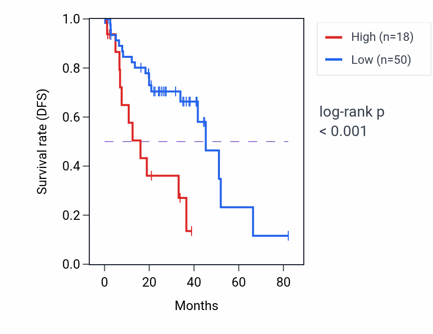 Kaplan&ndash;Meier survival curve for CCDC179 RNA expression in UVM: high vs low expression groups.