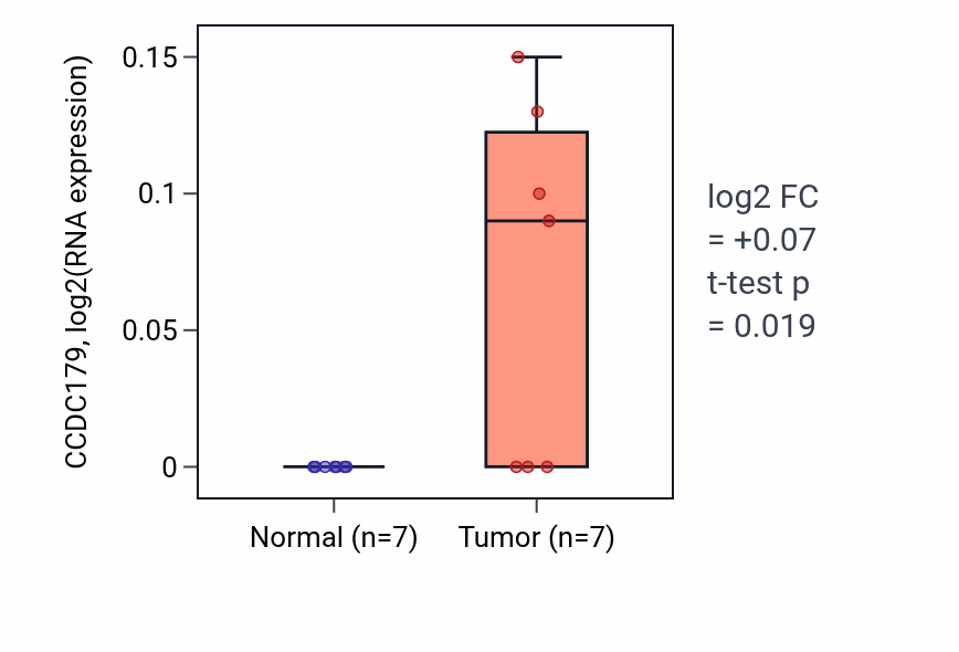 Tumor-vs-normal expression box plot for CCDC179 in BLCA.