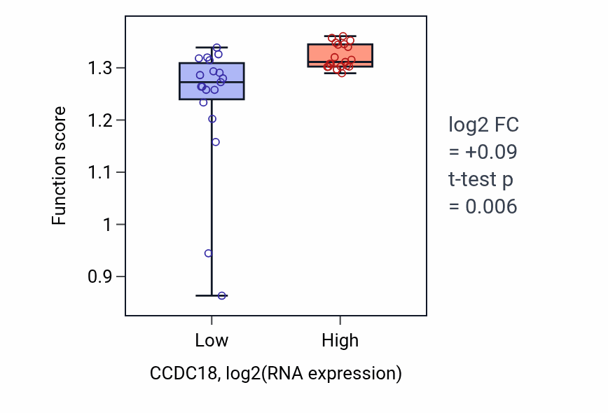 Box plot of Regulation of nuclear division in CCDC18-low vs CCDC18-high samples in BONE.