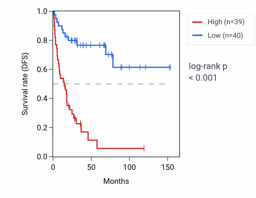 Kaplan&ndash;Meier survival curve for CCDC18 RNA expression in ACC: high vs low expression groups.