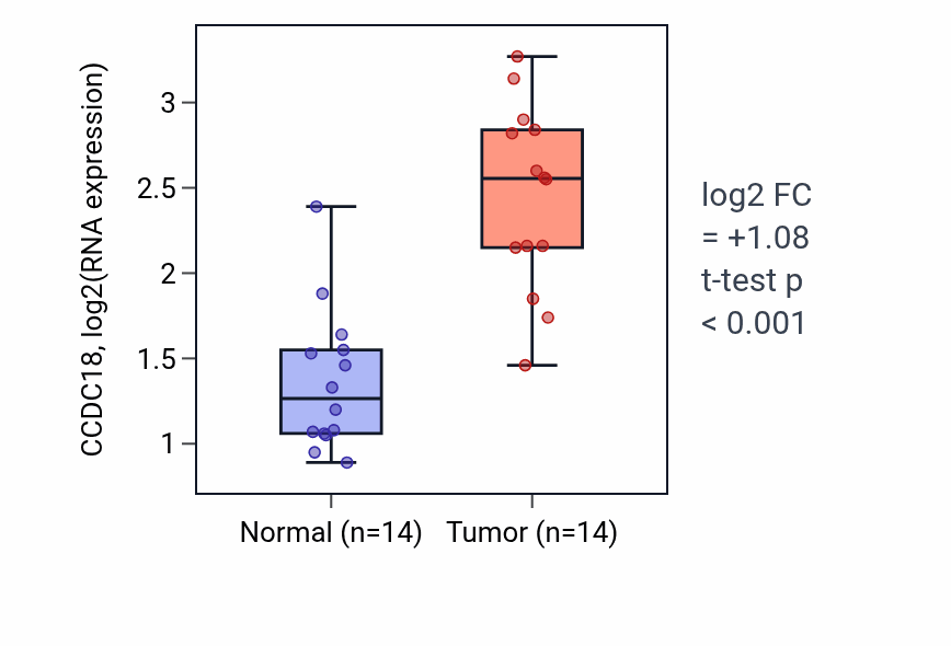 Tumor-vs-normal expression box plot for CCDC18 in BLCA.