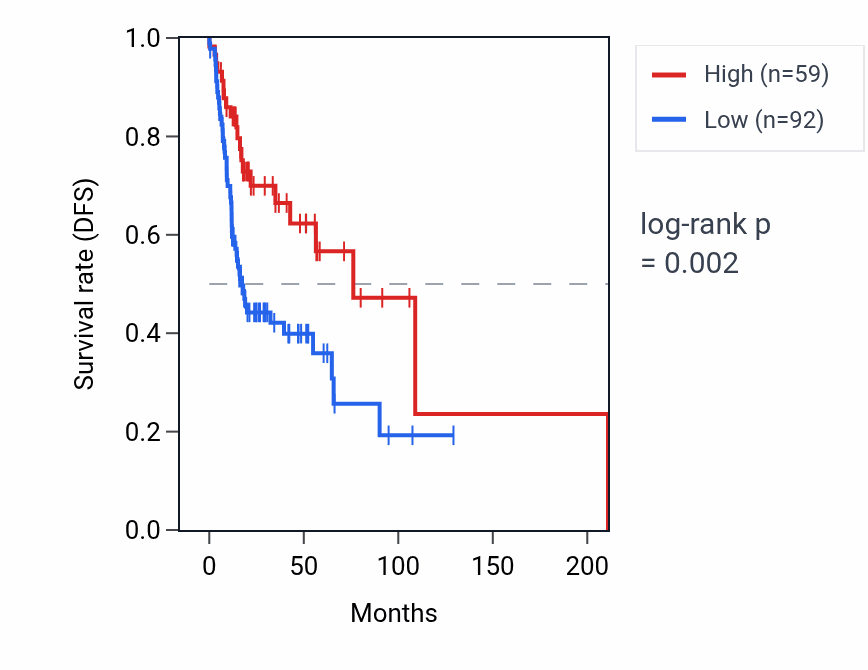 Kaplan&ndash;Meier survival curve for CCDC180 RNA expression in HNSC: high vs low expression groups.