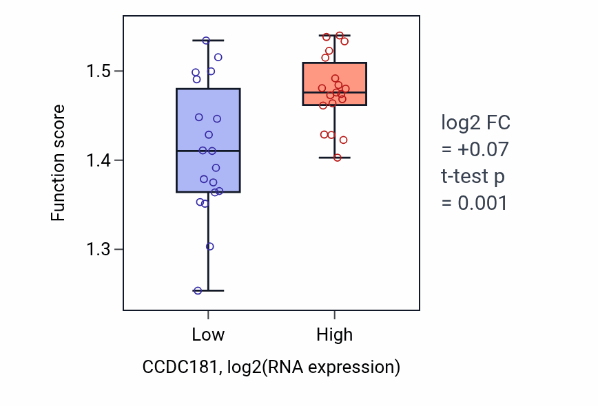 Box plot of Protein-RNA complex organization in CCDC181-low vs CCDC181-high samples in BONE.