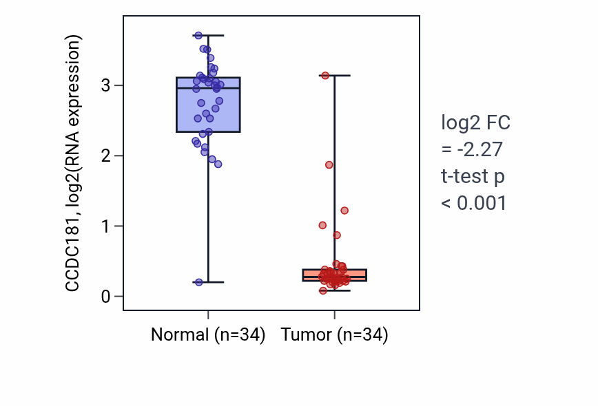 Tumor-vs-normal expression box plot for CCDC181 in KIRC.