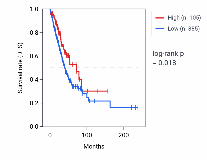 Kaplan&ndash;Meier survival curve for CCDC182 RNA expression in LUAD: high vs low expression groups.