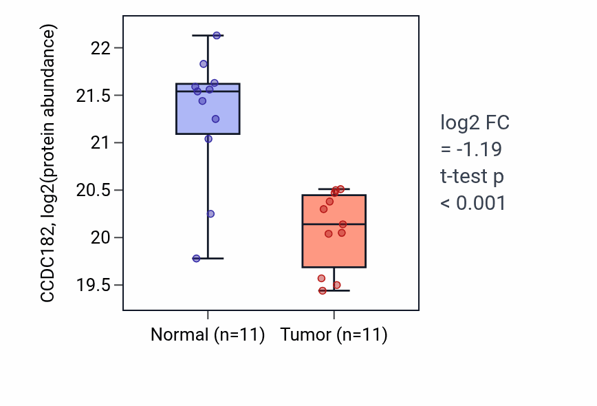 Tumor-vs-normal mass-spec protein box plot for CCDC182 in CCRCC.