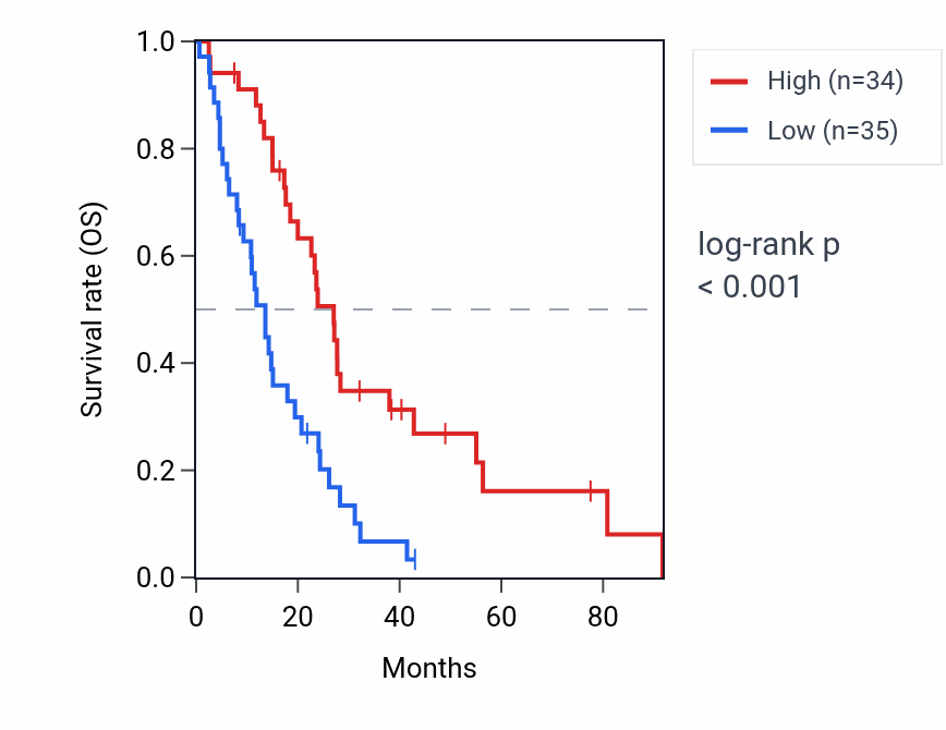 Kaplan&ndash;Meier survival curve for CCDC183-AS1 RNA expression in MESO: high vs low expression groups.