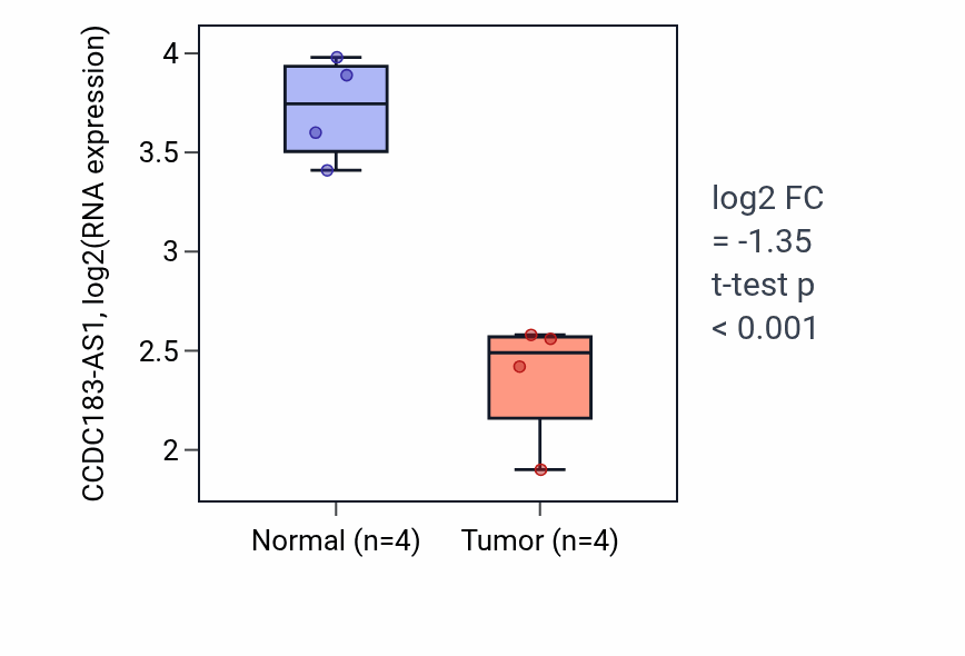 Tumor-vs-normal expression box plot for CCDC183-AS1 in THCA.