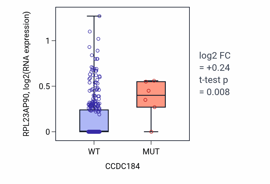 Box plot of RPL23AP90 in CCDC184-low vs CCDC184-high samples in LIHC.