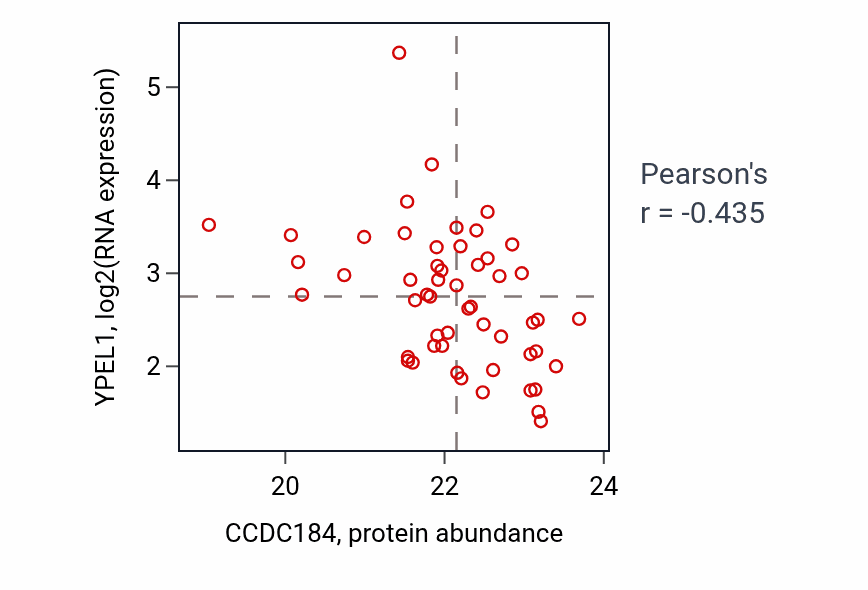 Per-sample scatter of CCDC184 vs YPEL1 in GBM (Pearson r = -0.43).