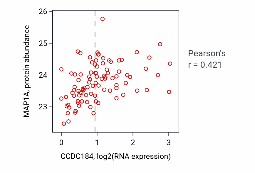 Per-sample scatter of CCDC184 vs MAP1A in UCEC (Pearson r = 0.42).