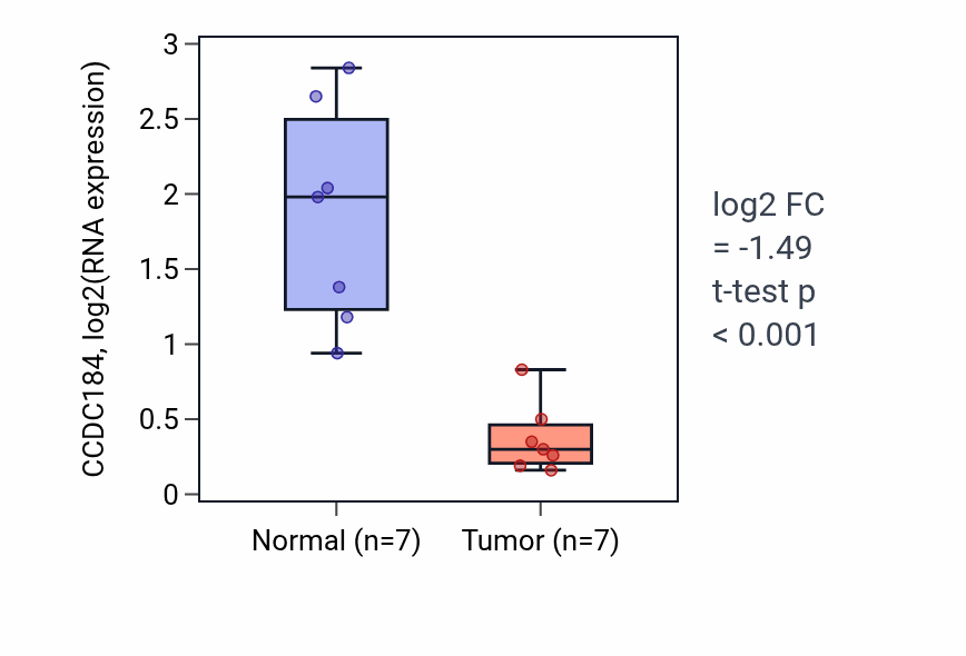 Tumor-vs-normal expression box plot for CCDC184 RNA in KICH.