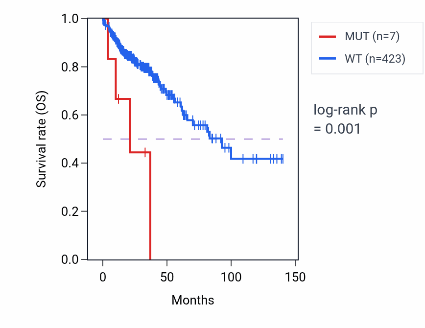 Kaplan&ndash;Meier survival curve for CCDC184 mutant vs wild-type samples in COAD.