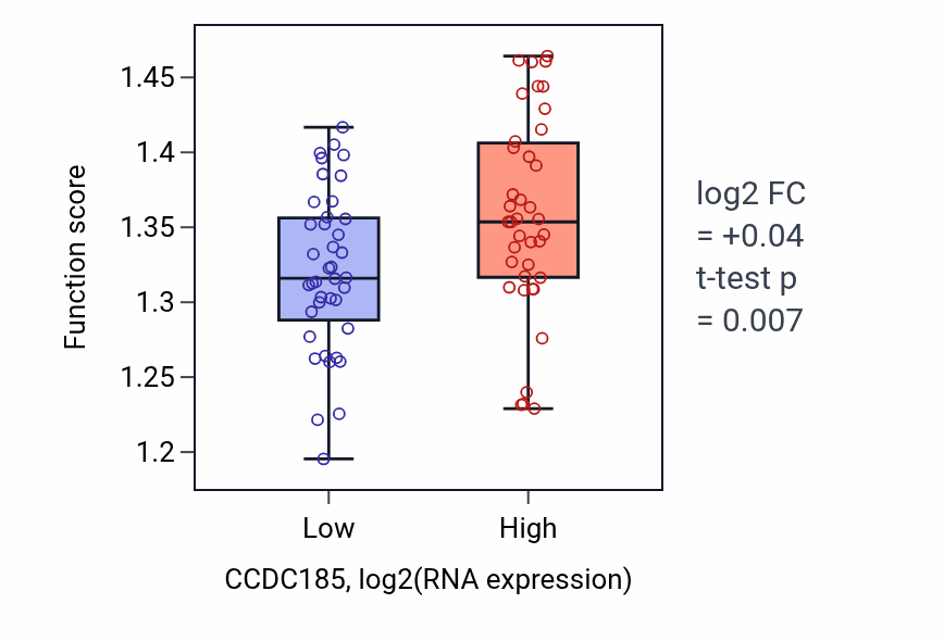Box plot of Positive regulation of protein localization to nucleus in CCDC185-low vs CCDC185-high samples in LUNG_NSCLC_LUAD.