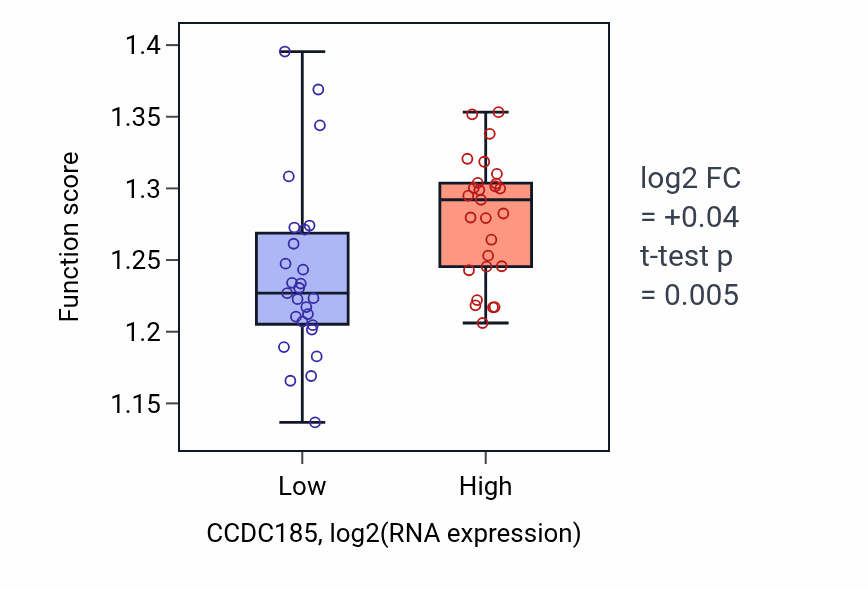 Box plot of Maturation of SSU-rRNA from tricistronic rRNA transcript (SSU-rRNA, 5.8S rRNA, LSU-rRNA) in CCDC185-low vs CCDC185-high samples in UCS.