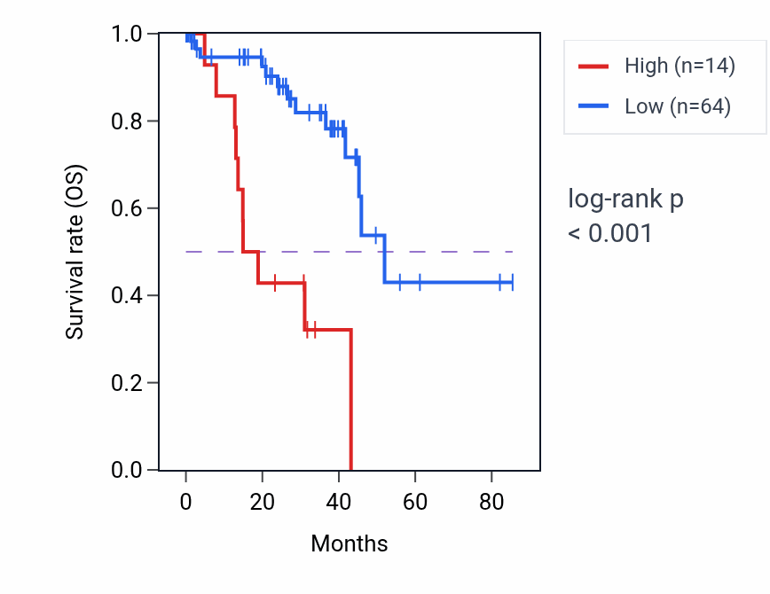 Kaplan&ndash;Meier survival curve for CCDC185 RNA expression in UVM: high vs low expression groups.
