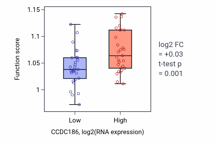 Box plot of Protein modification by small protein removal in CCDC186-low vs CCDC186-high samples in OVARY.