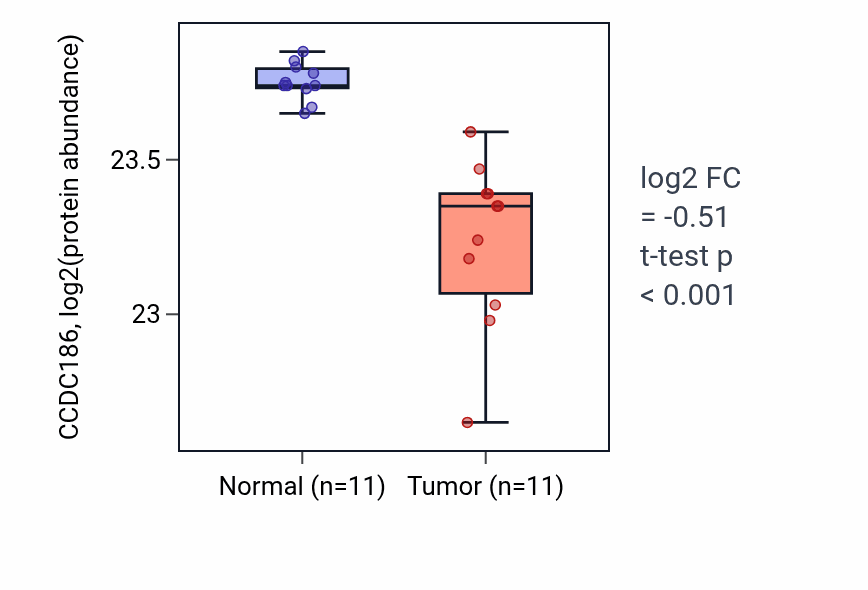 Tumor-vs-normal mass-spec protein box plot for CCDC186 in CCRCC.