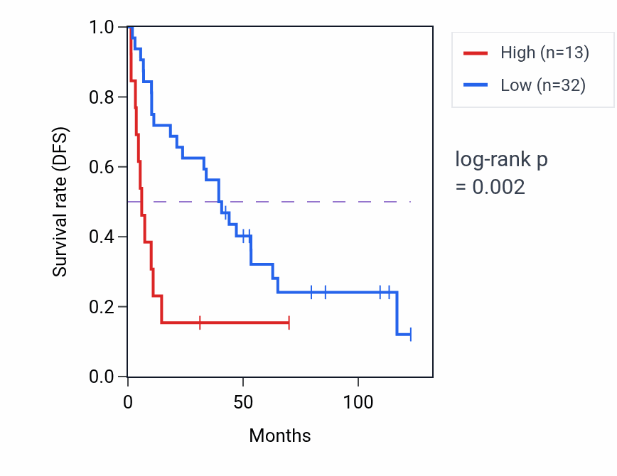 Kaplan&ndash;Meier survival curve for CCDC187 RNA expression in KIRC: high vs low expression groups.