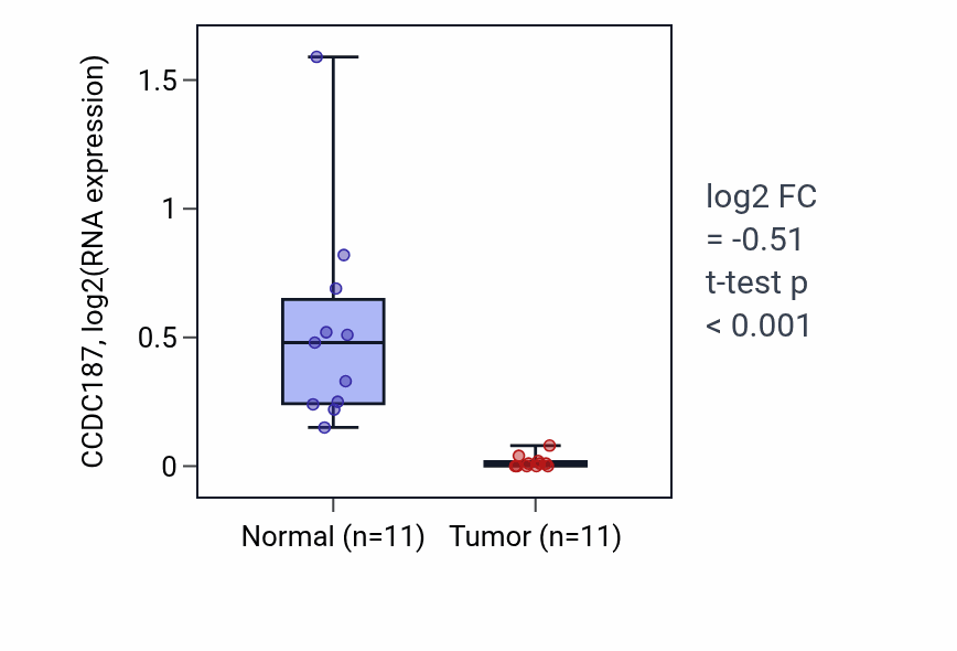 Tumor-vs-normal expression box plot for CCDC187 in KICH.