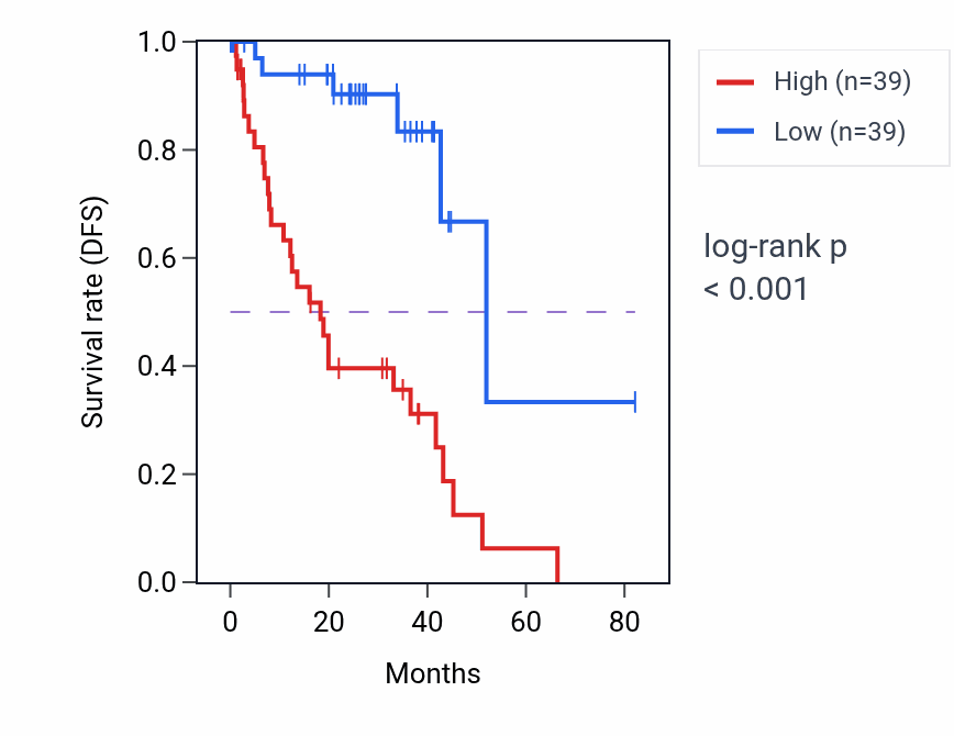 Kaplan&ndash;Meier survival curve for CCDC188 RNA expression in UVM: high vs low expression groups.