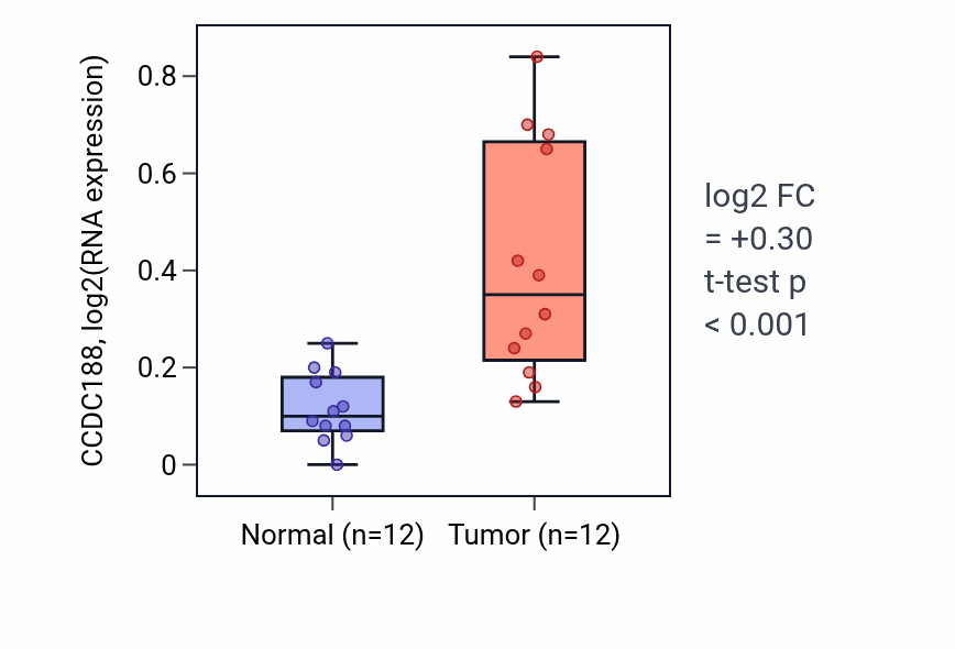 Tumor-vs-normal expression box plot for CCDC188 in LIHC.