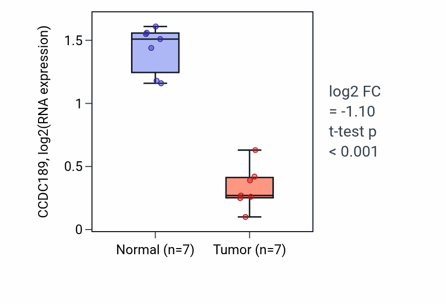 Tumor-vs-normal expression box plot for CCDC189 in KICH.