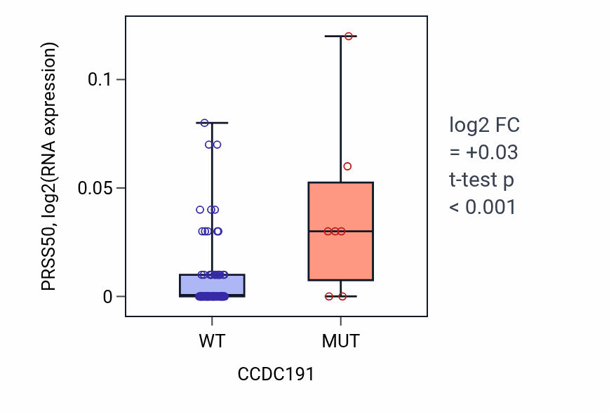 Box plot of PRSS50 in CCDC191-low vs CCDC191-high samples in BLOOD_Leukemia.