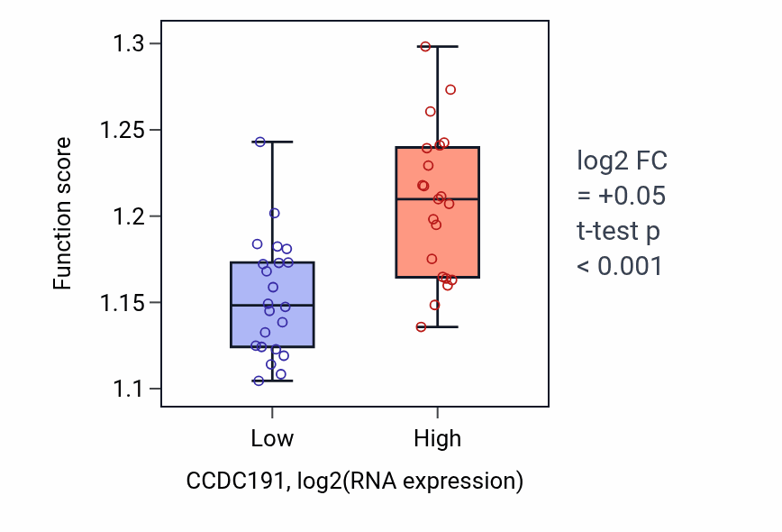 Box plot of Autophagy in CCDC191-low vs CCDC191-high samples in UPPER_AERODIGESTIVE_TRACT.