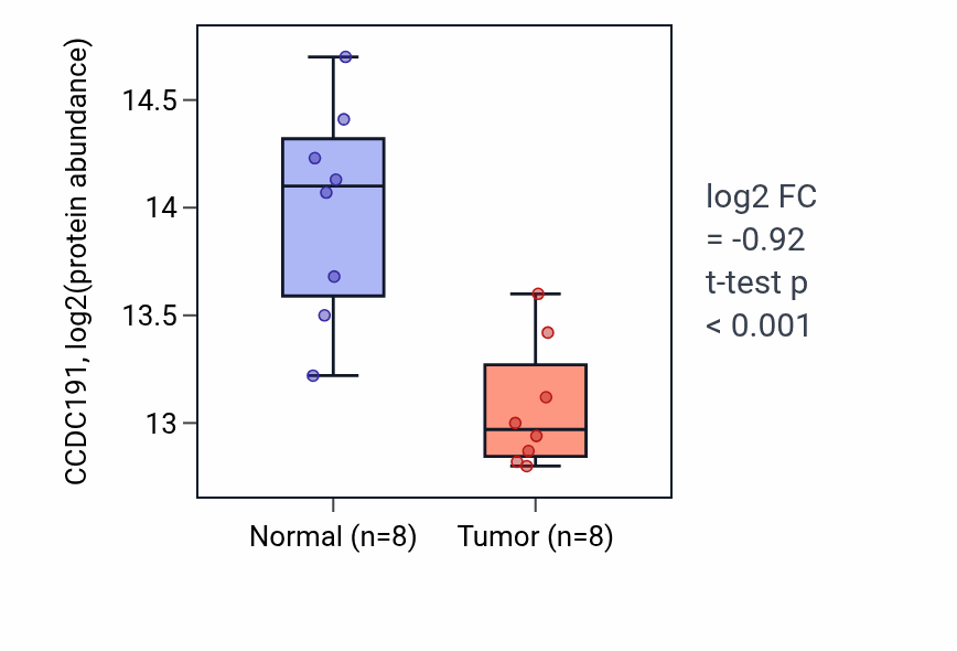Tumor-vs-normal mass-spec protein box plot for CCDC191 in LUAD.