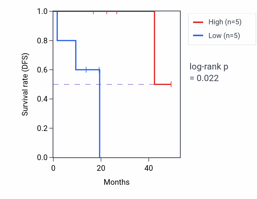 Kaplan&ndash;Meier survival curve for CCDC191 mass-spec protein-high vs -low samples in UCEC.