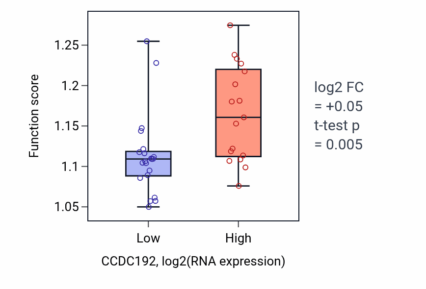 Box plot of Protein N-linked glycosylation in CCDC192-low vs CCDC192-high samples in BONE.
