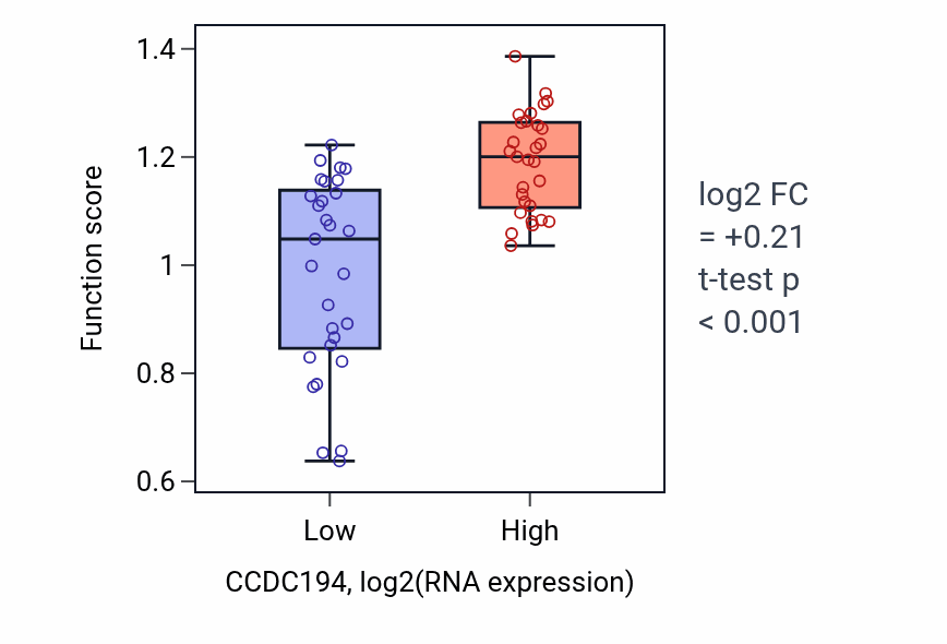 Box plot of Regulation of intracellular transport of viral material in CCDC194-low vs CCDC194-high samples in OVARY.