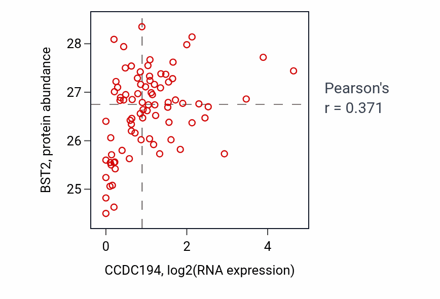 Per-sample scatter of CCDC194 vs BST2 in OV (Pearson r = 0.37).