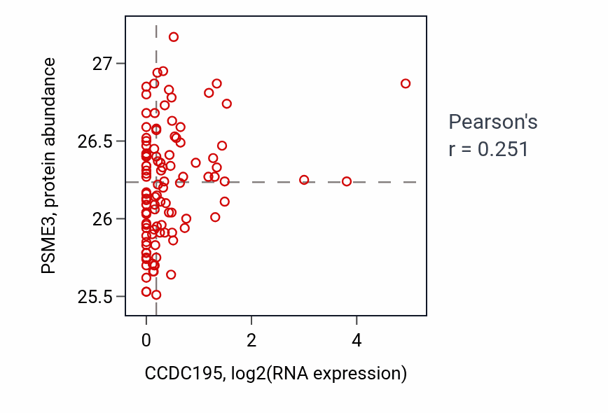 Per-sample scatter of CCDC195 vs PSME3 in LSCC (Pearson r = 0.25).