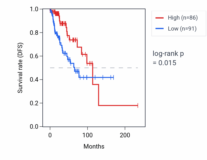 Kaplan&ndash;Meier survival curve for CCDC196 RNA expression in BRCA: high vs low expression groups.