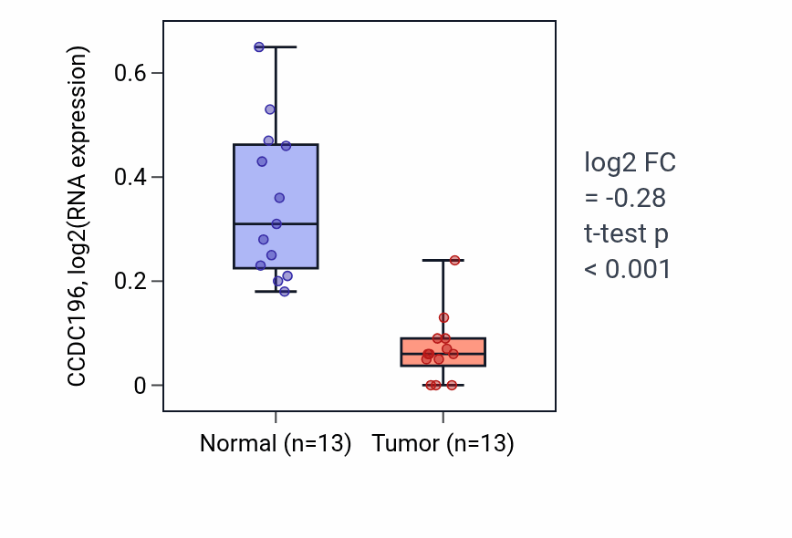 Tumor-vs-normal expression box plot for CCDC196 in KIRC.