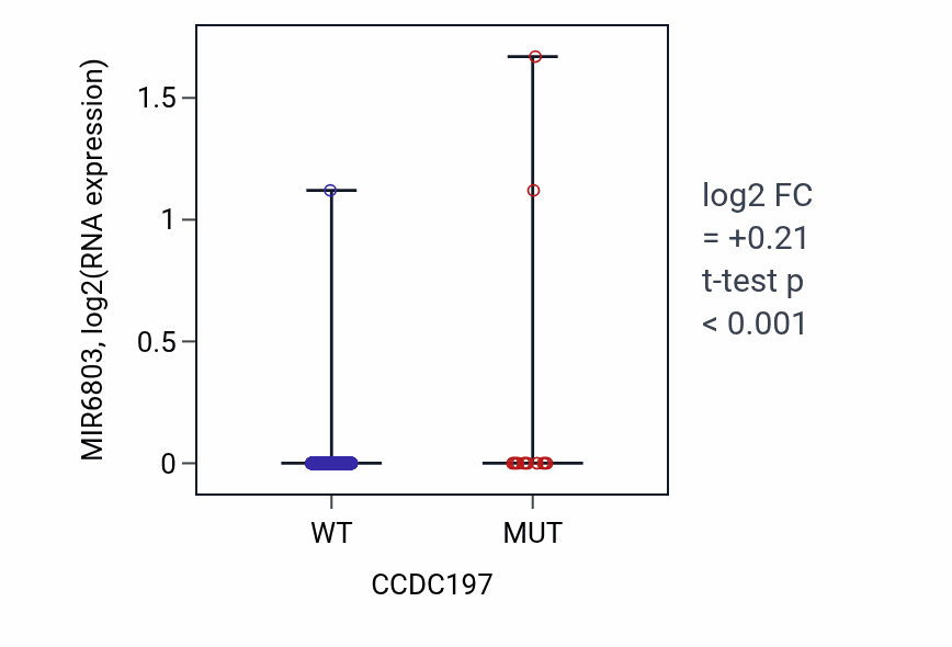 Box plot of MIR6803 in CCDC197-low vs CCDC197-high samples in UCEC.