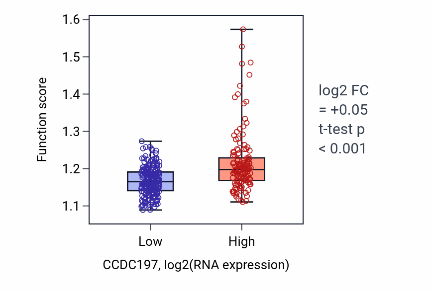 Box plot of Carbohydrate catabolic process in CCDC197-low vs CCDC197-high samples in STAD.