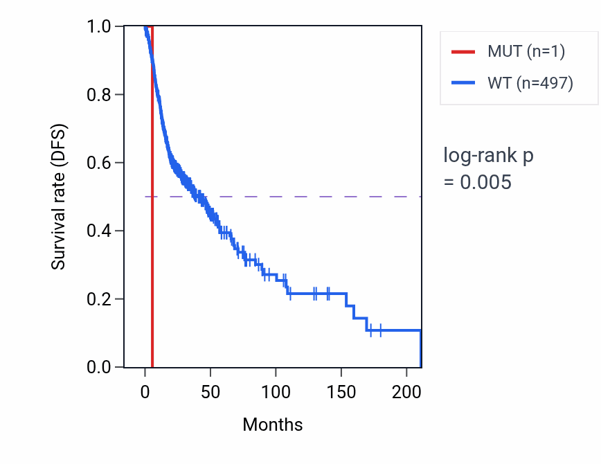 Kaplan&ndash;Meier survival curve for CCDC197 mutant vs wild-type samples in HNSC.