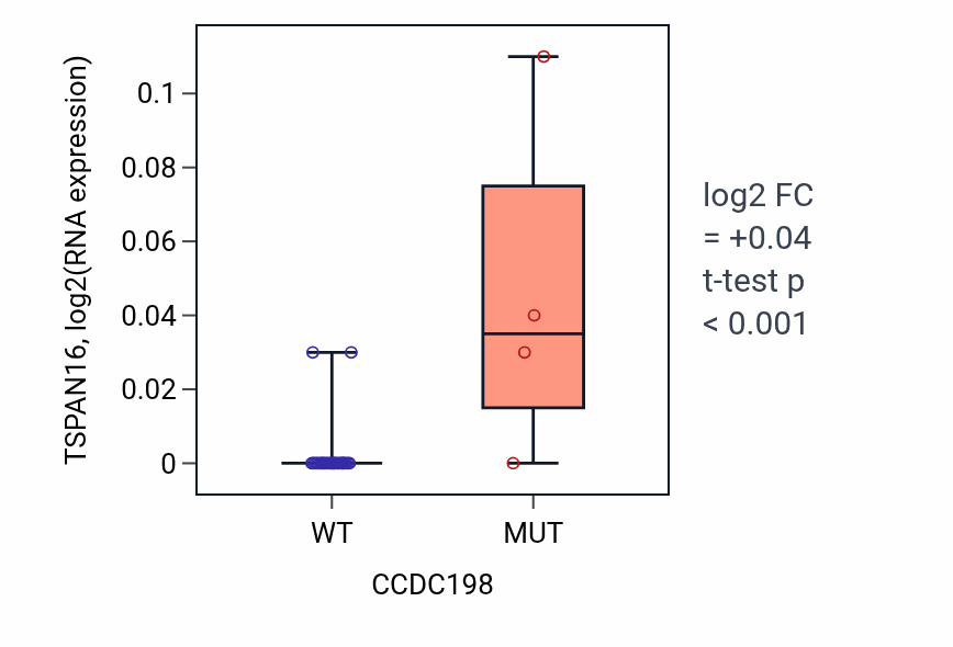 Box plot of TSPAN16 in CCDC198-low vs CCDC198-high samples in OESOPHAGUS.