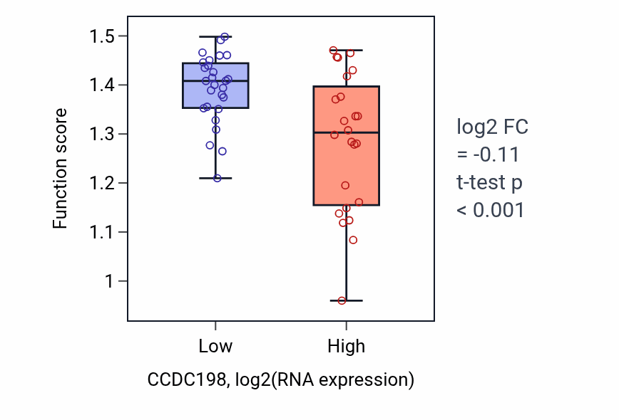 Box plot of Cellular response to rapamycin in CCDC198-low vs CCDC198-high samples in PANCREAS.